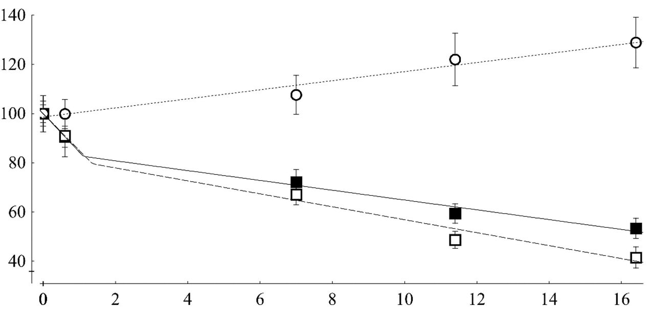 Tableau d'efficacité du régime céto